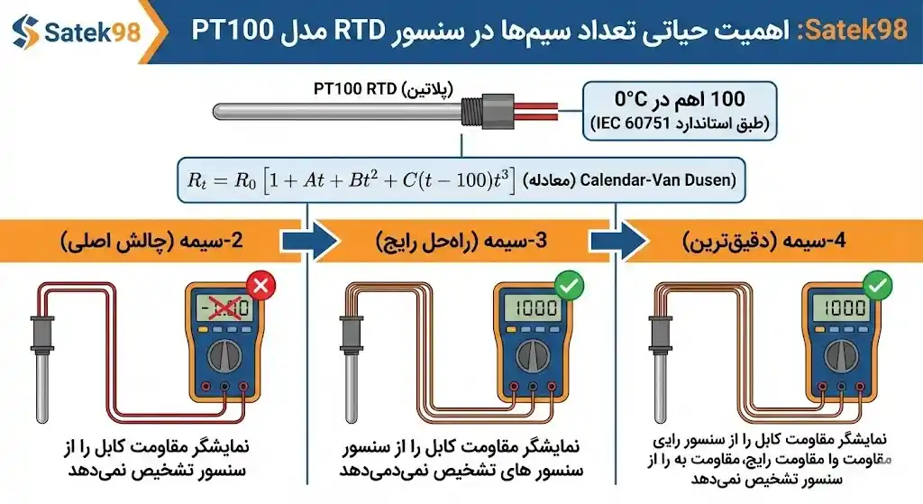تعداد سیم ها در سنسور RTD مدل PT100 ساتک 98
