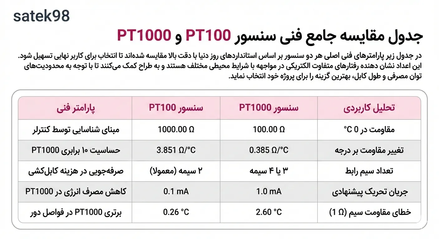 جدول مقایسه سنسور PT100 و PT1000 ساتک 98
