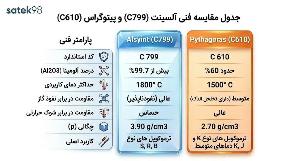 جدول مقایسه فنی آلیسنت (C799) و پیتاگوراس (C610) ساتک 98